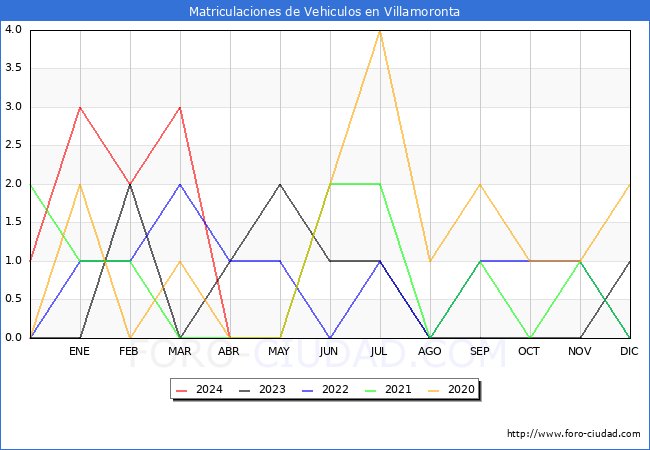 estadsticas de Vehiculos Matriculados en el Municipio de Villamoronta hasta Abril del 2024.