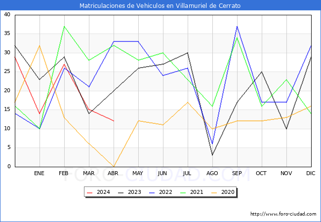 estadsticas de Vehiculos Matriculados en el Municipio de Villamuriel de Cerrato hasta Abril del 2024.
