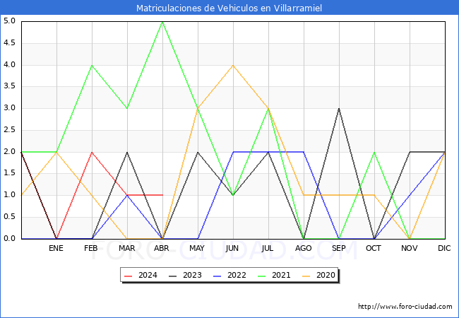 estadsticas de Vehiculos Matriculados en el Municipio de Villarramiel hasta Abril del 2024.