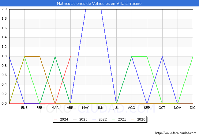 estadsticas de Vehiculos Matriculados en el Municipio de Villasarracino hasta Abril del 2024.