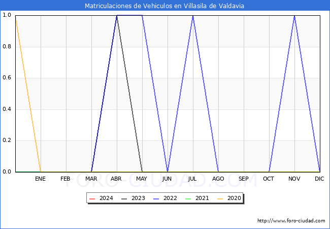 estadsticas de Vehiculos Matriculados en el Municipio de Villasila de Valdavia hasta Abril del 2024.
