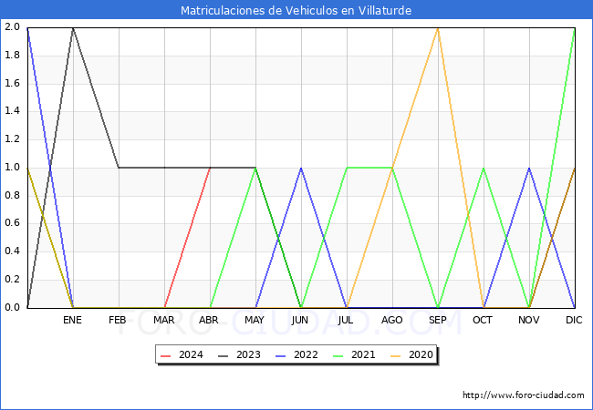 estadsticas de Vehiculos Matriculados en el Municipio de Villaturde hasta Abril del 2024.