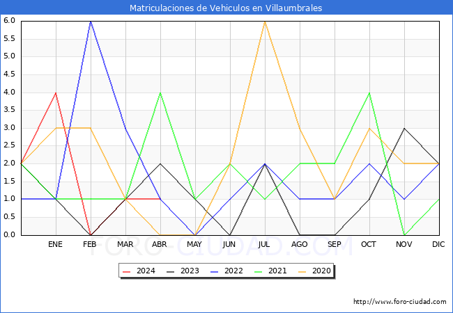 estadsticas de Vehiculos Matriculados en el Municipio de Villaumbrales hasta Abril del 2024.