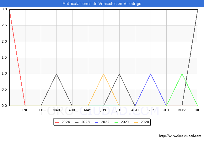 estadsticas de Vehiculos Matriculados en el Municipio de Villodrigo hasta Abril del 2024.