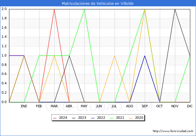 estadsticas de Vehiculos Matriculados en el Municipio de Villoldo hasta Abril del 2024.