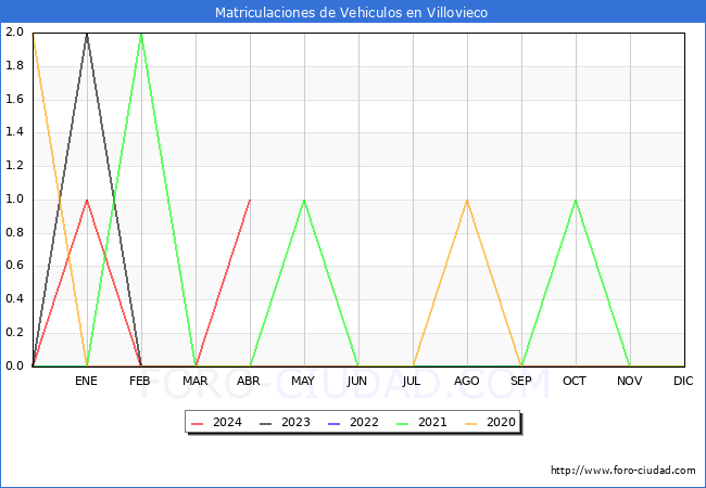 estadsticas de Vehiculos Matriculados en el Municipio de Villovieco hasta Abril del 2024.