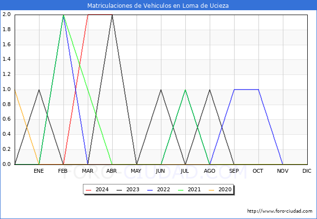 estadsticas de Vehiculos Matriculados en el Municipio de Loma de Ucieza hasta Abril del 2024.
