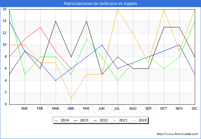 estadsticas de Vehiculos Matriculados en el Municipio de Agaete hasta Abril del 2024.