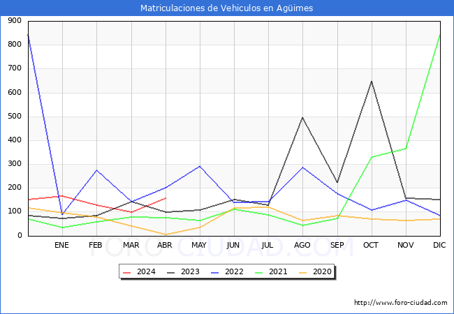 estadsticas de Vehiculos Matriculados en el Municipio de Agimes hasta Abril del 2024.