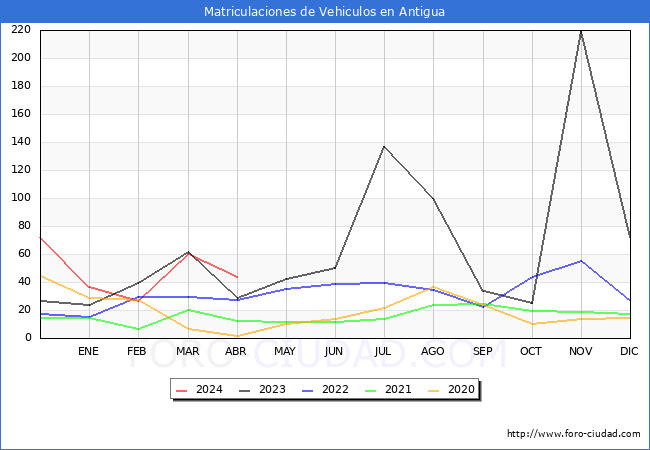 estadsticas de Vehiculos Matriculados en el Municipio de Antigua hasta Abril del 2024.