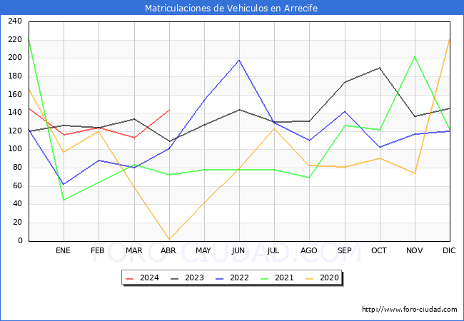 estadsticas de Vehiculos Matriculados en el Municipio de Arrecife hasta Abril del 2024.