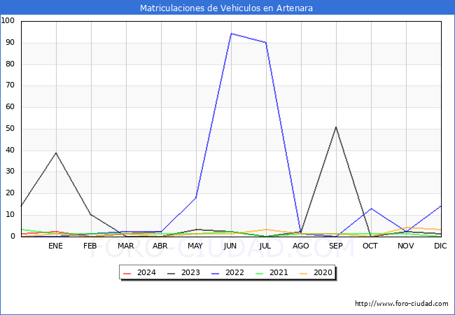 estadsticas de Vehiculos Matriculados en el Municipio de Artenara hasta Abril del 2024.