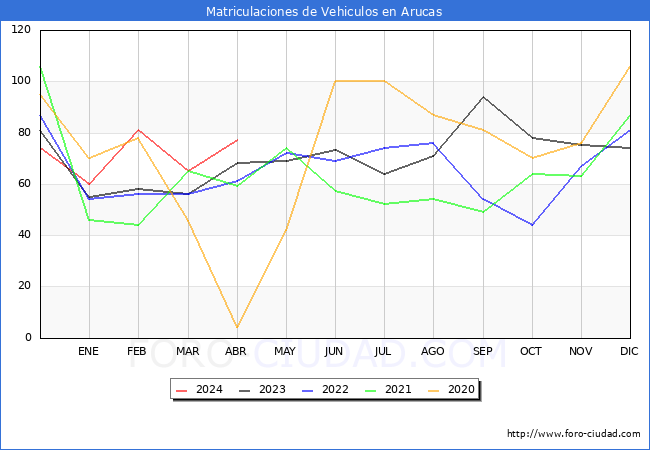 estadsticas de Vehiculos Matriculados en el Municipio de Arucas hasta Abril del 2024.