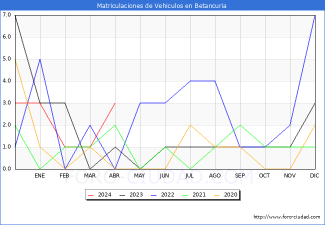estadsticas de Vehiculos Matriculados en el Municipio de Betancuria hasta Abril del 2024.