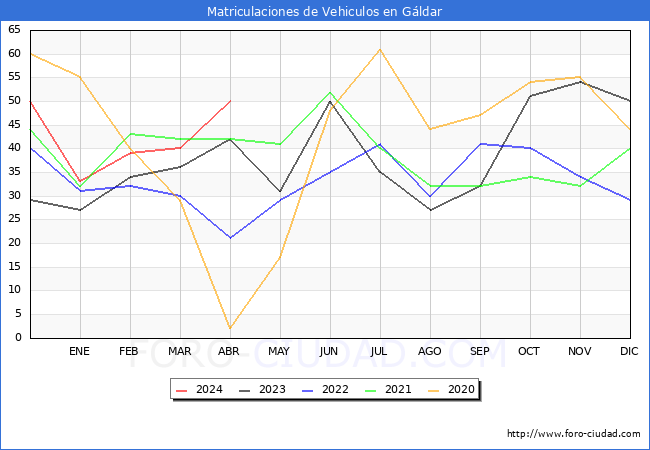 estadsticas de Vehiculos Matriculados en el Municipio de Gldar hasta Abril del 2024.