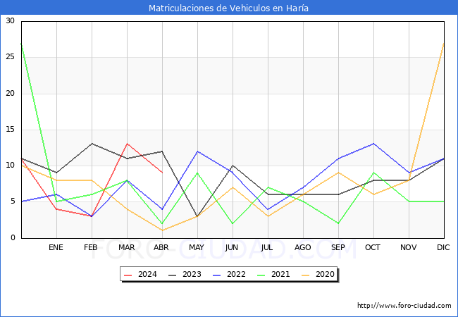 estadsticas de Vehiculos Matriculados en el Municipio de Hara hasta Abril del 2024.