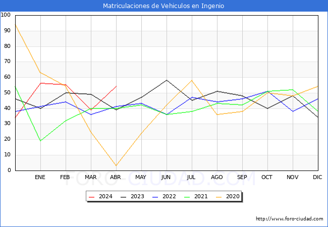 estadsticas de Vehiculos Matriculados en el Municipio de Ingenio hasta Abril del 2024.