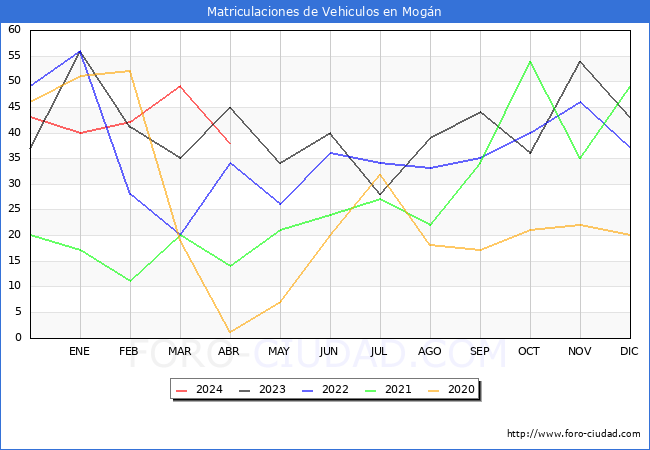 estadsticas de Vehiculos Matriculados en el Municipio de Mogn hasta Abril del 2024.