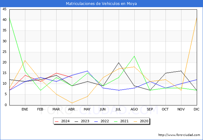 estadsticas de Vehiculos Matriculados en el Municipio de Moya hasta Abril del 2024.