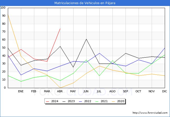 estadsticas de Vehiculos Matriculados en el Municipio de Pjara hasta Abril del 2024.