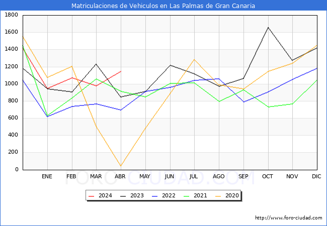 estadsticas de Vehiculos Matriculados en el Municipio de Las Palmas de Gran Canaria hasta Abril del 2024.