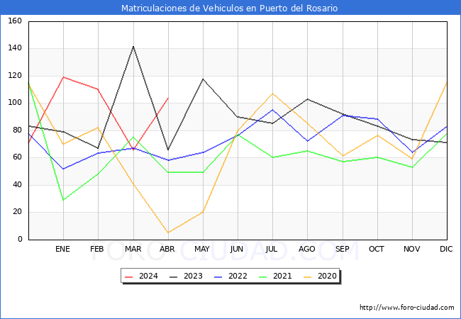 estadsticas de Vehiculos Matriculados en el Municipio de Puerto del Rosario hasta Abril del 2024.