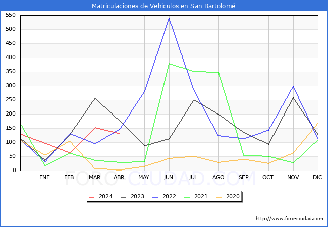 estadsticas de Vehiculos Matriculados en el Municipio de San Bartolom hasta Abril del 2024.