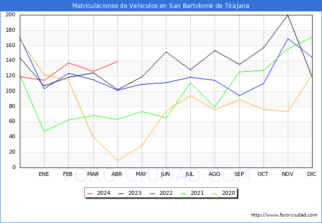 estadsticas de Vehiculos Matriculados en el Municipio de San Bartolom de Tirajana hasta Abril del 2024.