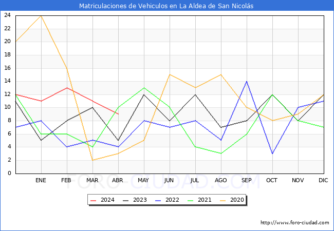 estadsticas de Vehiculos Matriculados en el Municipio de La Aldea de San Nicols hasta Abril del 2024.