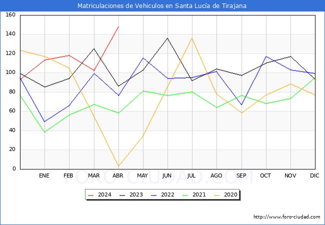 estadsticas de Vehiculos Matriculados en el Municipio de Santa Luca de Tirajana hasta Abril del 2024.