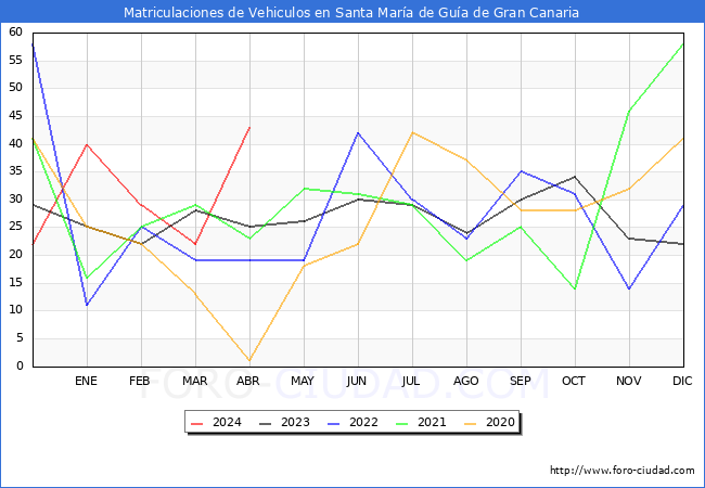 estadsticas de Vehiculos Matriculados en el Municipio de Santa Mara de Gua de Gran Canaria hasta Abril del 2024.