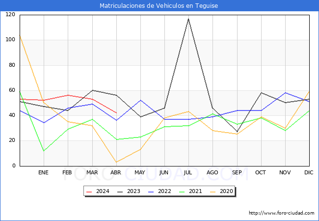estadsticas de Vehiculos Matriculados en el Municipio de Teguise hasta Abril del 2024.