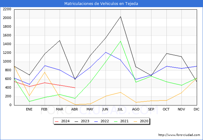 estadsticas de Vehiculos Matriculados en el Municipio de Tejeda hasta Abril del 2024.