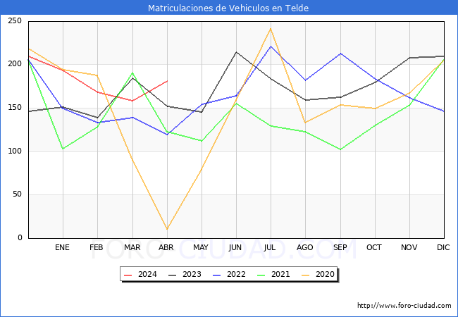 estadsticas de Vehiculos Matriculados en el Municipio de Telde hasta Abril del 2024.