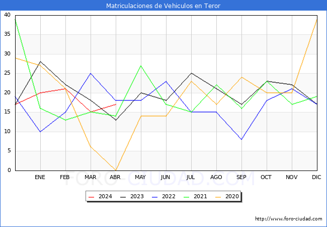 estadsticas de Vehiculos Matriculados en el Municipio de Teror hasta Abril del 2024.