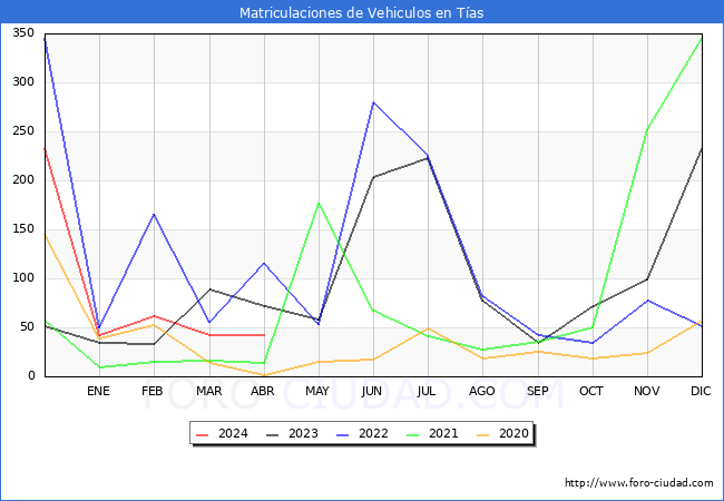 estadsticas de Vehiculos Matriculados en el Municipio de Tas hasta Abril del 2024.