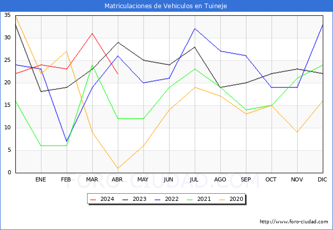 estadsticas de Vehiculos Matriculados en el Municipio de Tuineje hasta Abril del 2024.