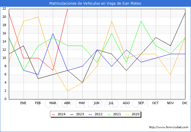 estadsticas de Vehiculos Matriculados en el Municipio de Vega de San Mateo hasta Abril del 2024.
