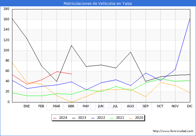 estadsticas de Vehiculos Matriculados en el Municipio de Yaiza hasta Abril del 2024.