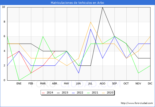 estadsticas de Vehiculos Matriculados en el Municipio de Arbo hasta Abril del 2024.