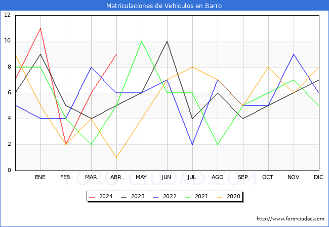 estadsticas de Vehiculos Matriculados en el Municipio de Barro hasta Abril del 2024.
