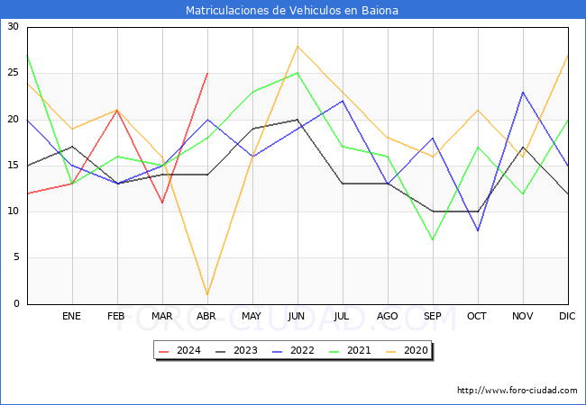 estadsticas de Vehiculos Matriculados en el Municipio de Baiona hasta Abril del 2024.