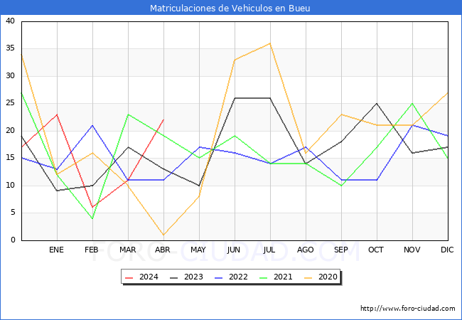 estadsticas de Vehiculos Matriculados en el Municipio de Bueu hasta Abril del 2024.