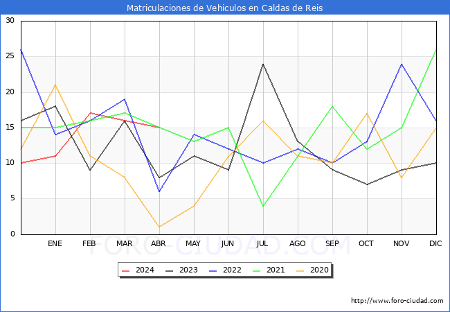 estadsticas de Vehiculos Matriculados en el Municipio de Caldas de Reis hasta Abril del 2024.