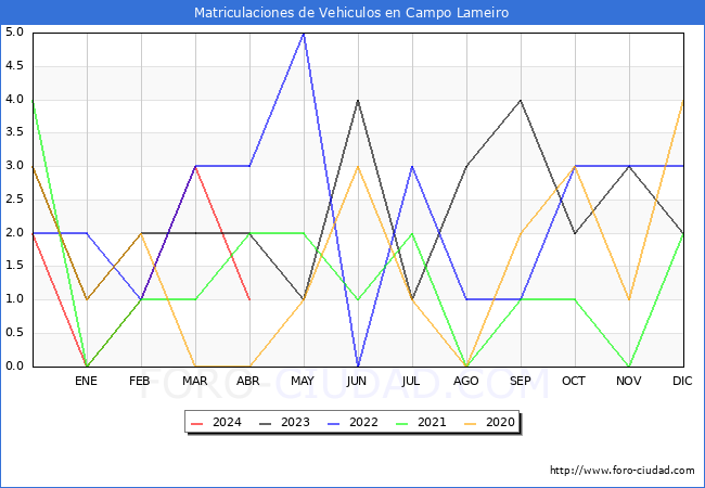 estadsticas de Vehiculos Matriculados en el Municipio de Campo Lameiro hasta Abril del 2024.