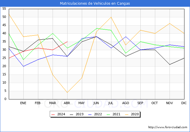 estadsticas de Vehiculos Matriculados en el Municipio de Cangas hasta Abril del 2024.