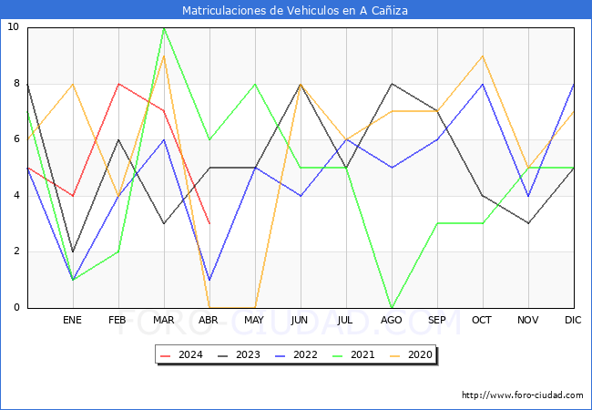 estadsticas de Vehiculos Matriculados en el Municipio de A Caiza hasta Abril del 2024.