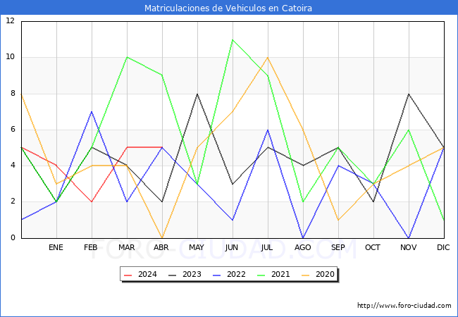 estadsticas de Vehiculos Matriculados en el Municipio de Catoira hasta Abril del 2024.
