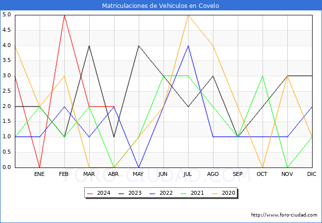 estadsticas de Vehiculos Matriculados en el Municipio de Covelo hasta Abril del 2024.