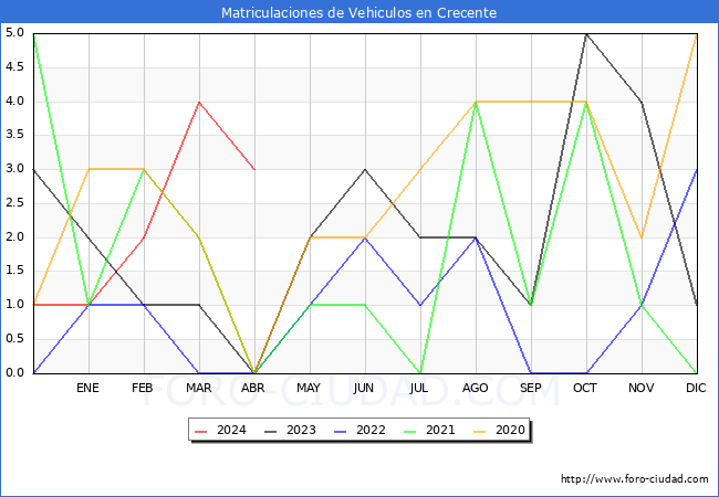 estadsticas de Vehiculos Matriculados en el Municipio de Crecente hasta Abril del 2024.
